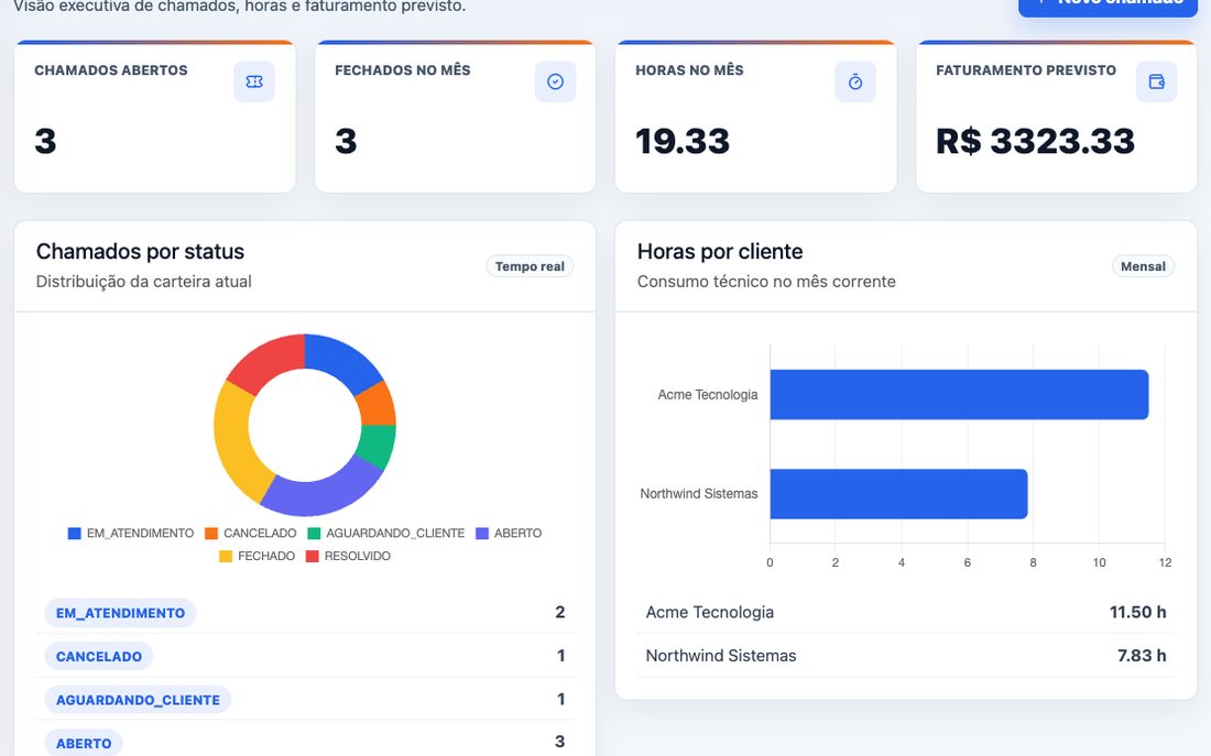 Painel do OrbiDesk com chamados por status, horas por cliente e faturamento previsto